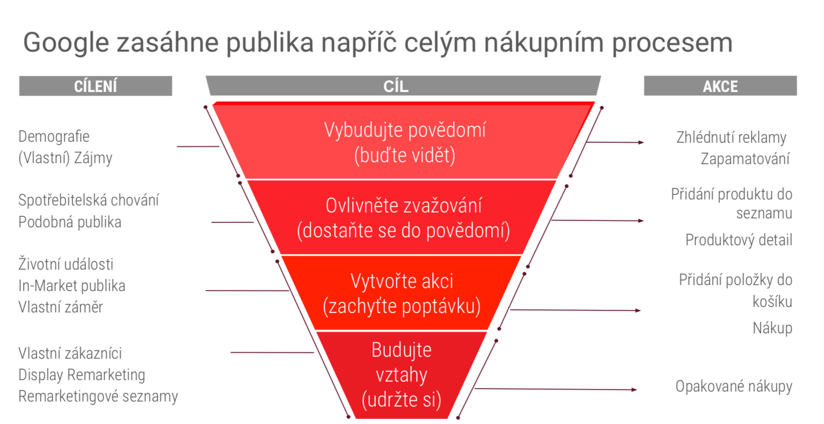 Google publikum v nákupním procesu- graf