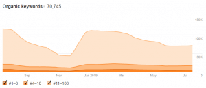 Vývoj zobrazení webu Lekarna.cz na klíčová v databázi nástroje Ahrefs