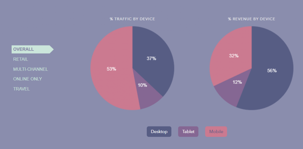 Návštevnosť a tržby podľa použitého zariadenia