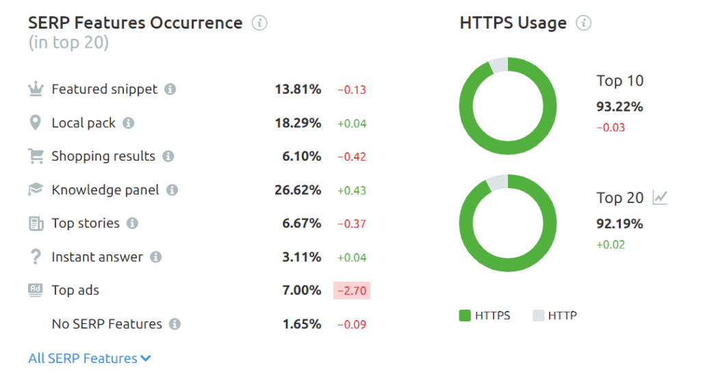 Štatistiky featured a rich snippetov od SEMrush