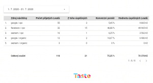 Data Studio report za červenec
