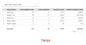 Data Studio report za srpen
