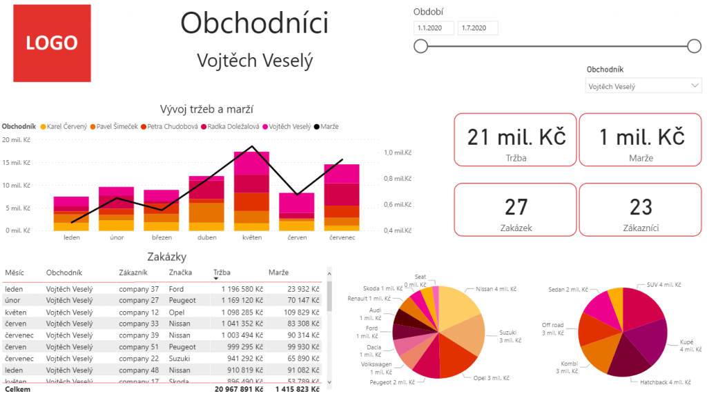 Report - Obchodníci