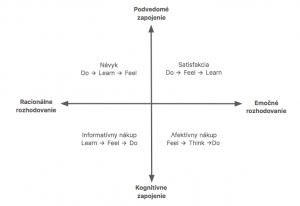 FCB Grid - typy zákazníckej cesty, znázornené na osiach emočného rozhodovania a kognitívnej zapojenosti.