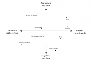 FCB Grid - príklad produktov, znázornených na osiach emočného rozhodovania a kognitívnej zapojenosti.