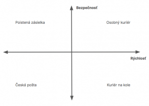 Príklad positioningu prepravnej služby.
