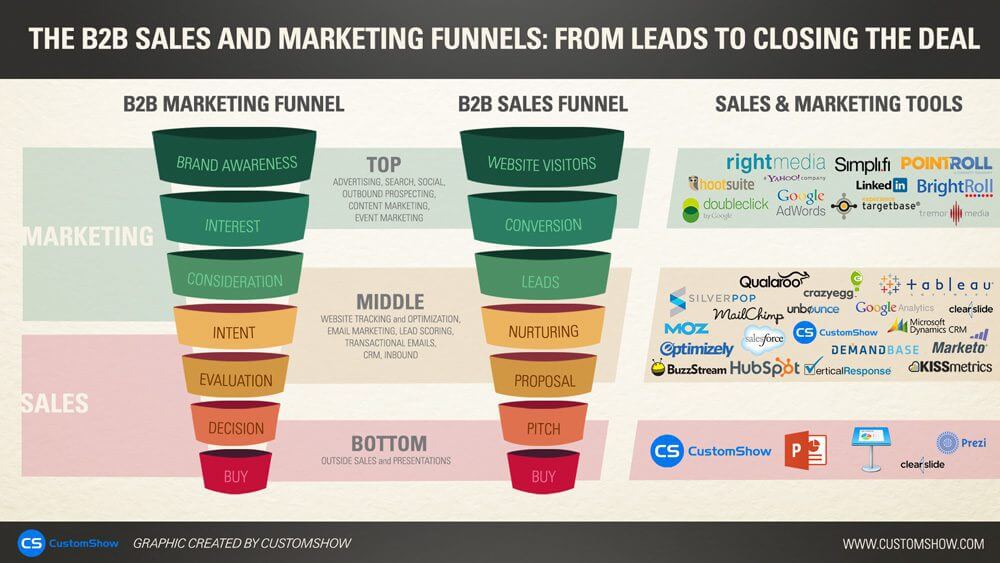 B2B marketingový funnel