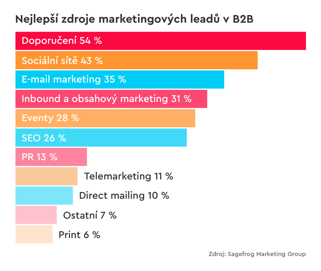 Nejlepší zdroje marketingových leadů v B2B