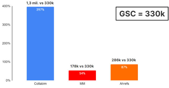 Hledanost brandových výrazů