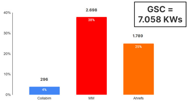 Nadhodnocování klíčových slov