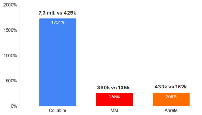 Nadhodnocování klíčových slov