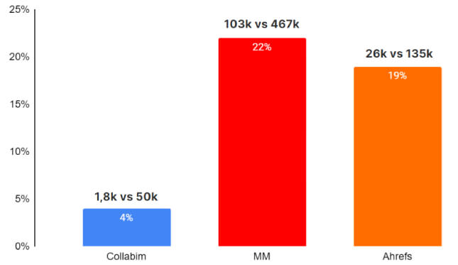 Nadhodnocování klíčových slov