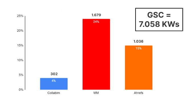 Počet klíčových slov s nulovou hledaností nebo bez dat v nástroji
