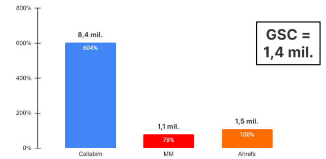 Rozdíl měsíční hledanosti všech klíčových slov (nástroje vs GSC)