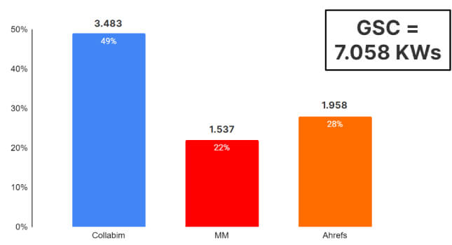naddhodnocování klíčových slov