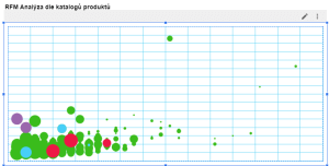 Looker Studio graf RFM