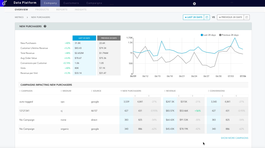 Optimizely A/B testování