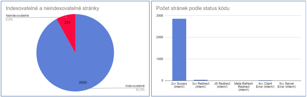 Interaktivní technický SEO audit - grafy s přehledem stavu webu