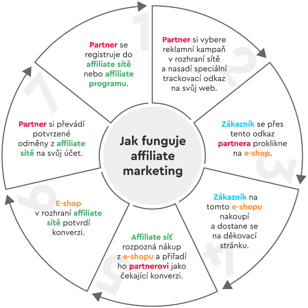 Jak funguje Affiliate Marketing schéma