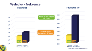 Výsledky kampaně s ID fusion