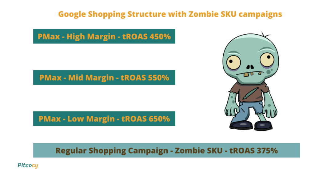 Ukázka rozdělení kampaní Zombie script