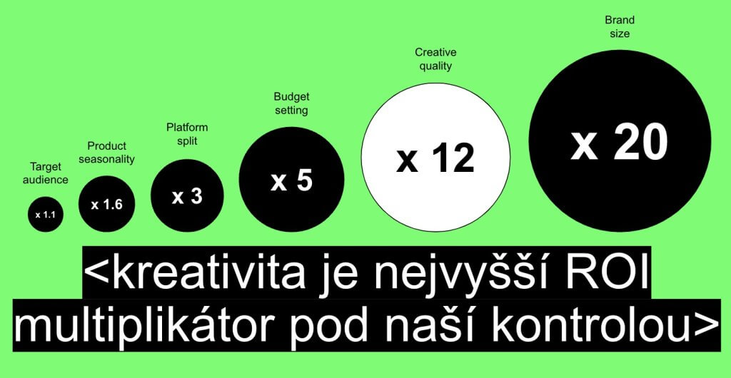 kreativita je nejvyšší ROI multiplikátor