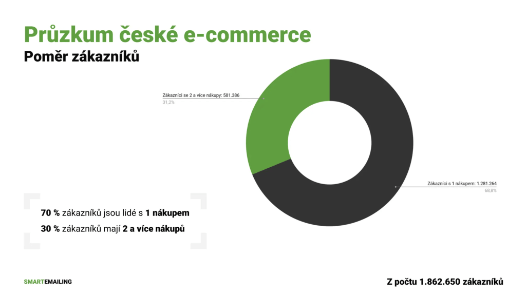 Obrázek průzkum české e-commerce