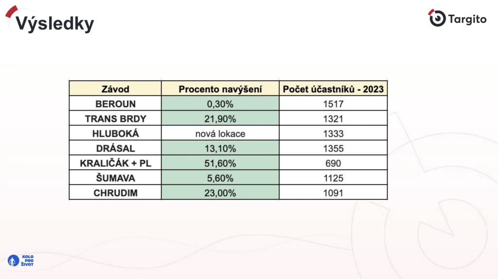 Obrázek s výsledky retenčních kampaní