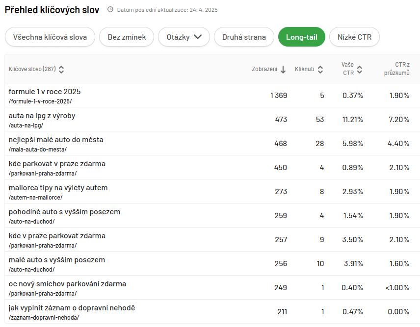 Keywordino: Dashboard
