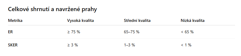 Prahové hodnoty pro metriky konverzní poměr a míry zapojení určené k analýze kvality návštěvnosti za GA4 díky ChatGPT