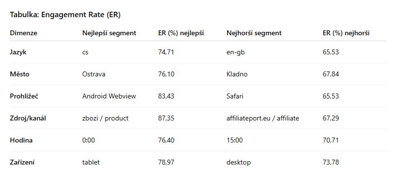 Nejvýkonnější segmenty dle míry zapojení na základě dat z GA4 a analýzy ChatGPT
