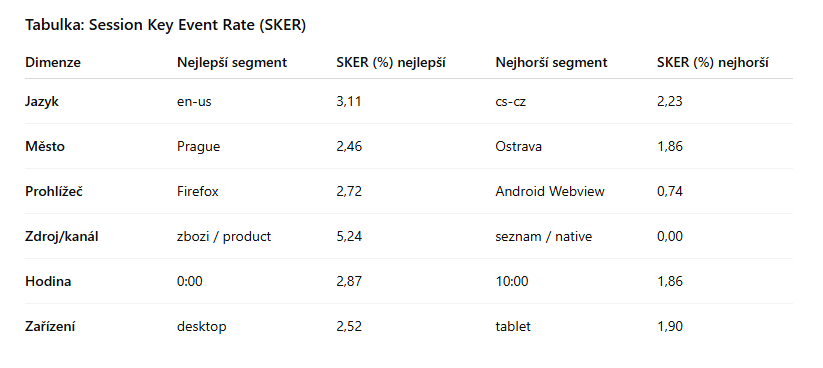 Nejvýkonnější segmenty dle konverzního poměru na základě dat z GA4 a analýzy ChatGPT