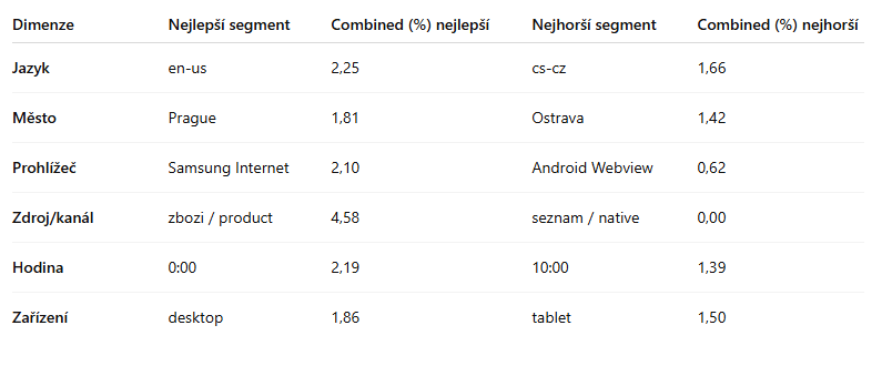 Nejvýkonnější segmenty dle konverzního poměru a míry zapojení na základě dat z GA4 a analýzy ChatGPT