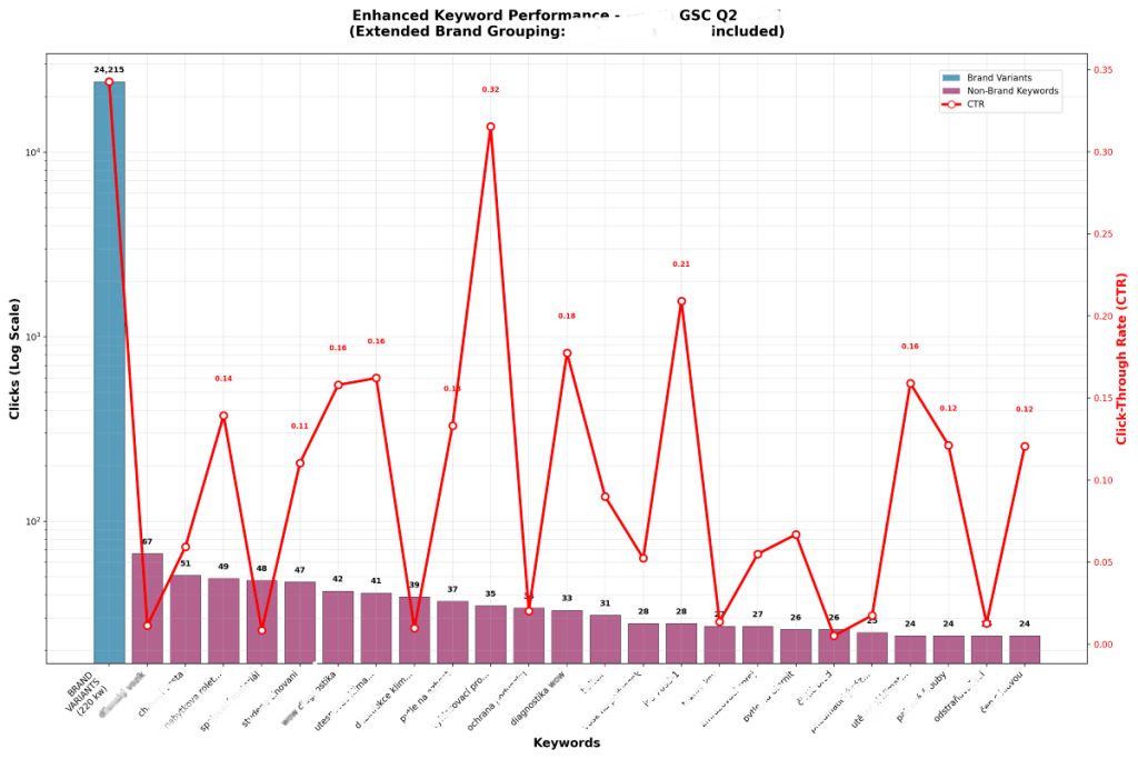 Graf vytvořený Julius.AI