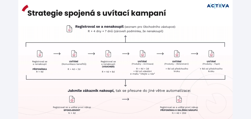 Strategie s uvítací kampaní