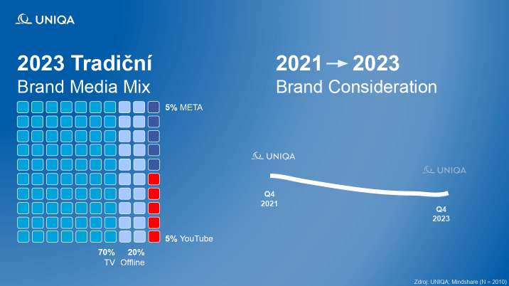 Mediamix Uniqa - 2021-2023