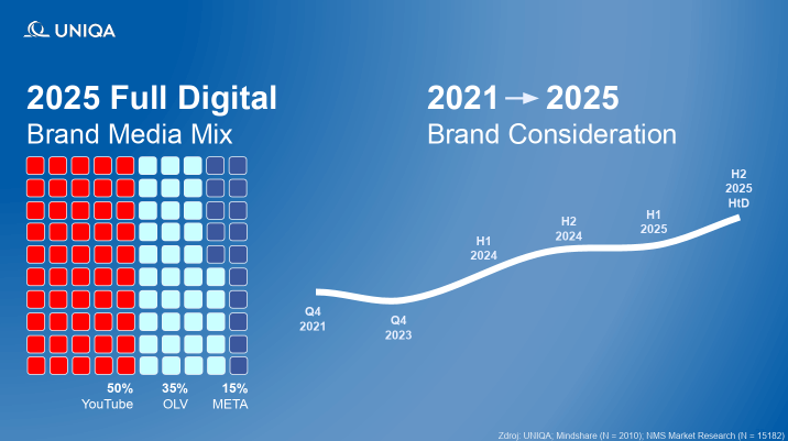 Mediamix Uniqa - 2025