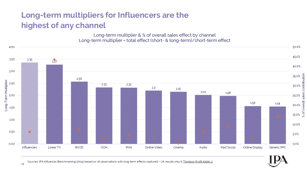 Graf dlouhodobé multiplikátoru komunikačních kanálů
