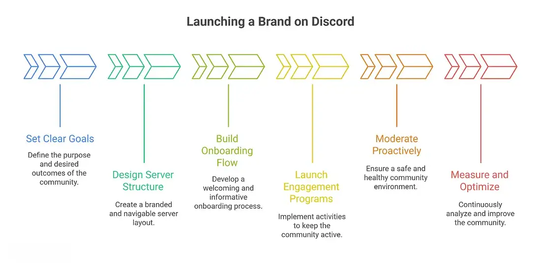 Diagram postupu při zprovozňování vlastního Discord serveru značkou