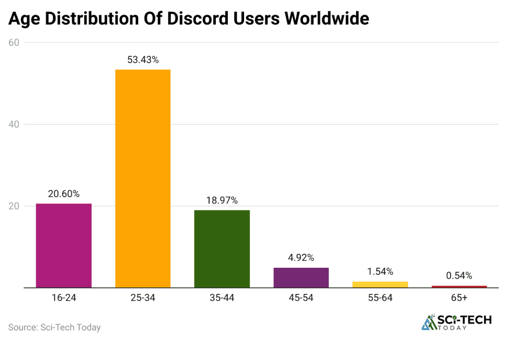 Věkové rozložení uživatelů Discordu. Zdroj: sqmagazine.co.uk