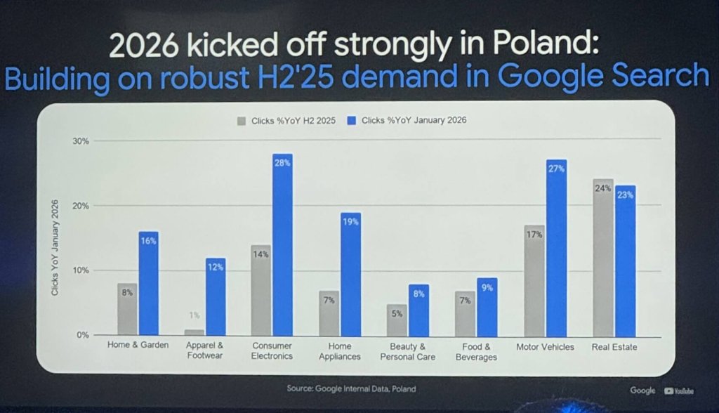 Raketový start poptávky napříč všemi sektory