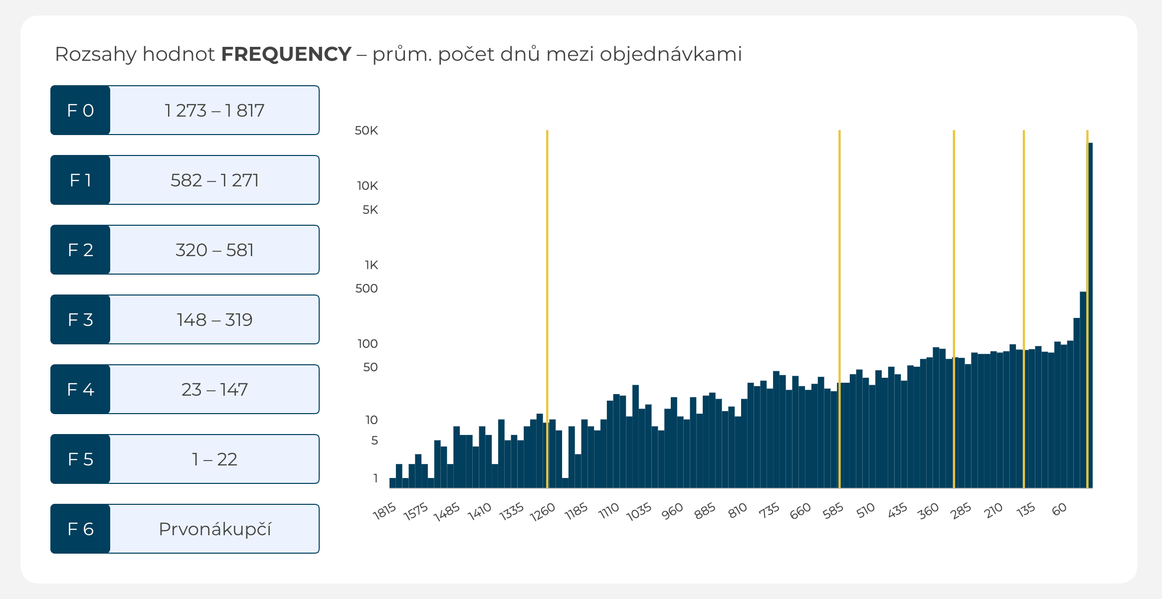 RFM analýza – ukázka frekvence