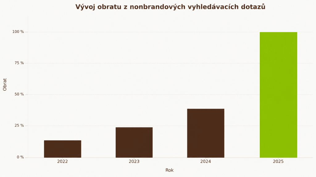 Razantní vzestup nonbrandových dotazů