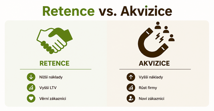 Retence vs. akvizice zákazníků