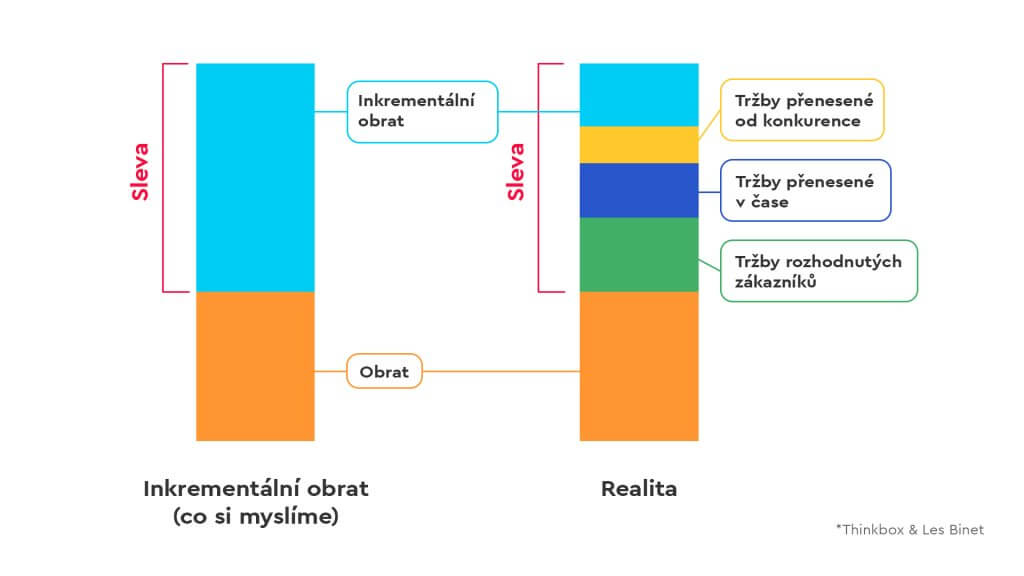 Inkrementální obrat x realita