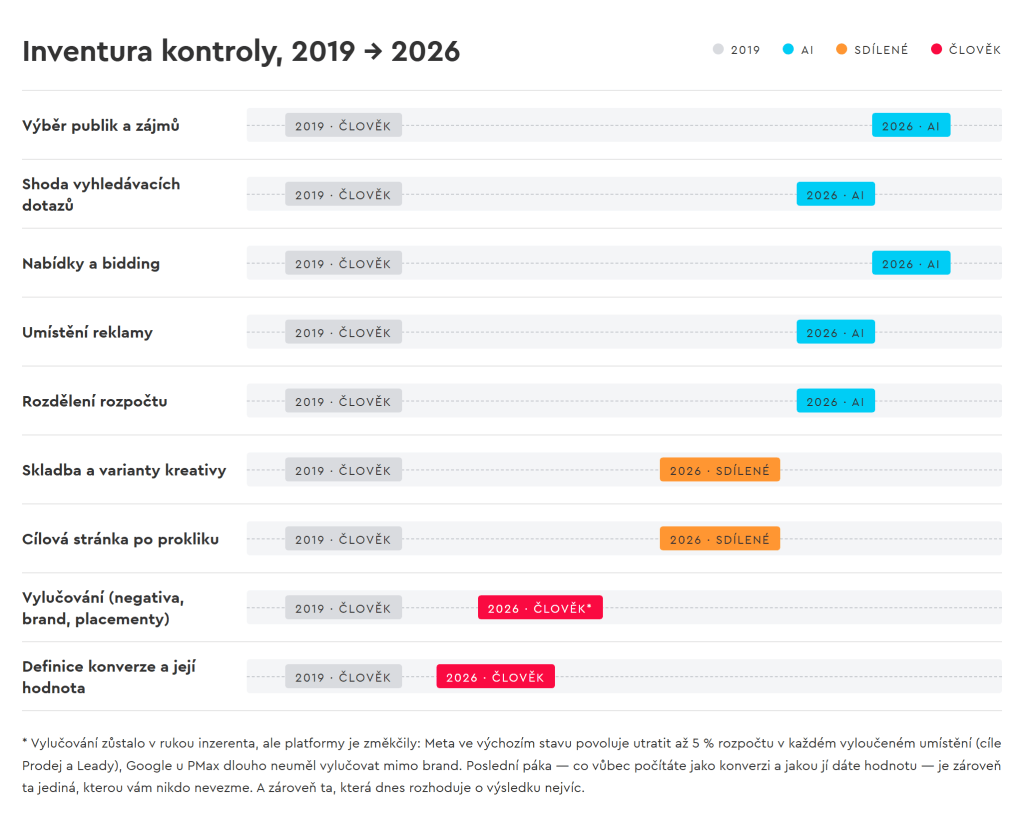 Inventura kontroly