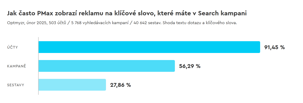 Jak často PMax zobrazí reklamu na klíčové slovo