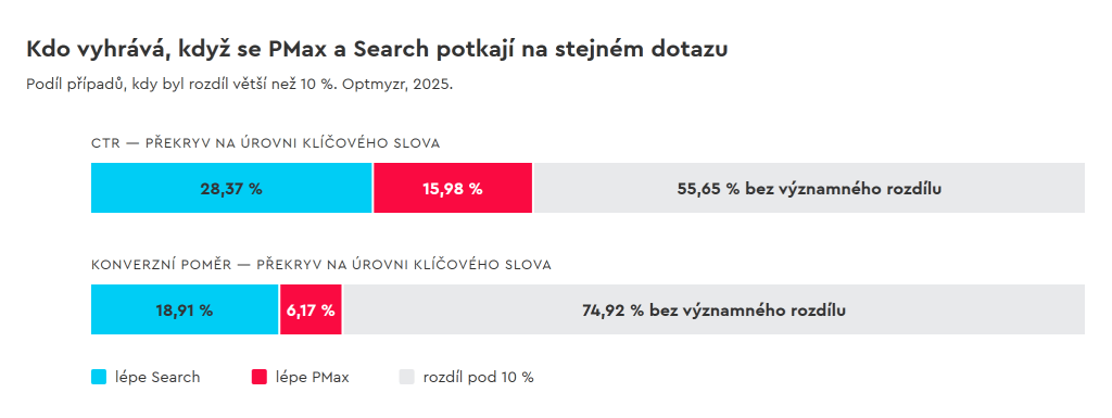 Kdo vyhrává, když se PMax a Search potkají na stejném dotazu
