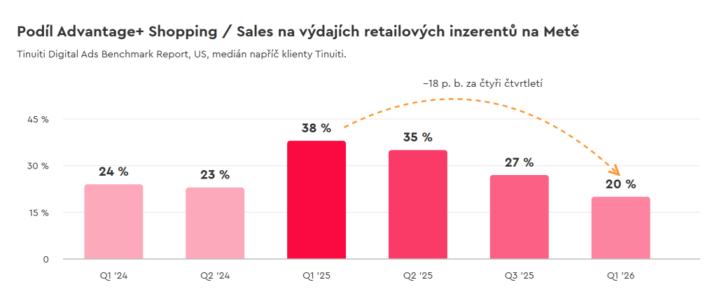 Podíl Advantage+ Shopping / Sales na výdajích retailových inzerentů v Metě