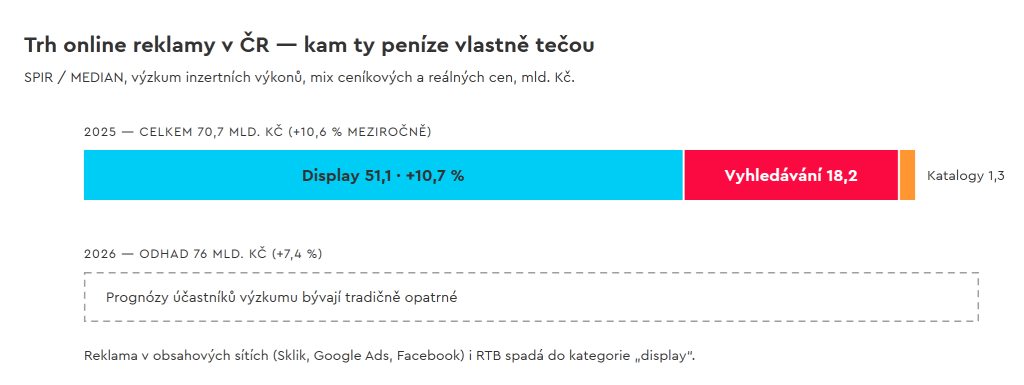 Trh online reklamy v ČR 